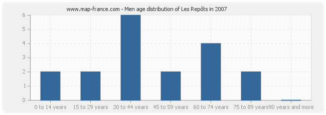 Men age distribution of Les Repôts in 2007